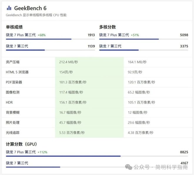 3和7+哪款是最具性价比的中端手机处理器麻将胡了骁龙7 Gen 3、7s Gen(图3)