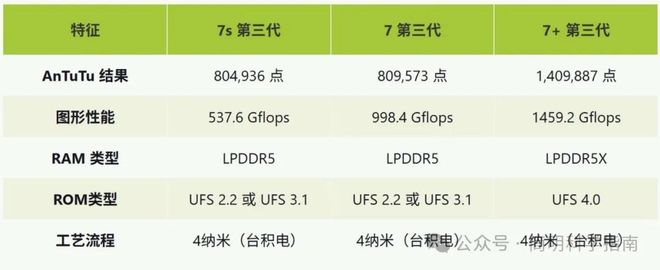 3和7+哪款是最具性价比的中端手机处理器麻将胡了骁龙7 Gen 3、7s Gen(图4)