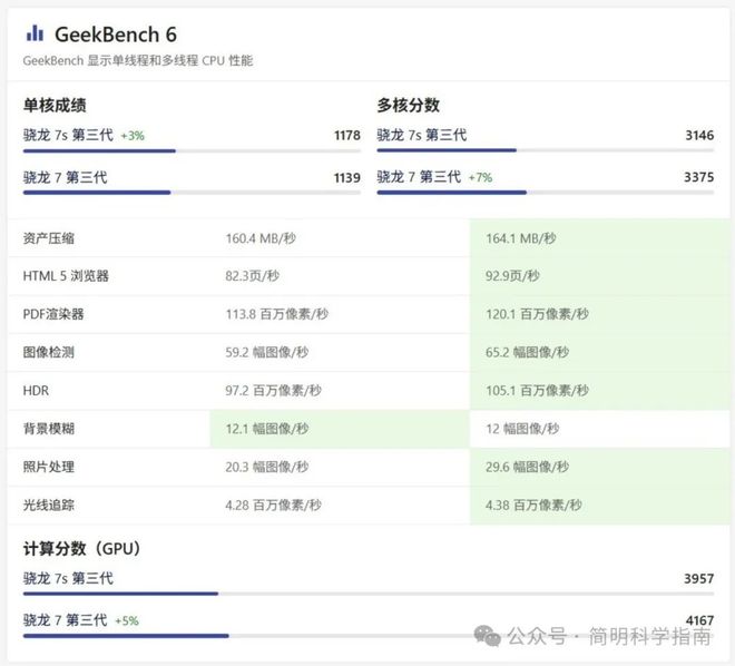 3和7+哪款是最具性价比的中端手机处理器麻将胡了骁龙7 Gen 3、7s Gen(图2)